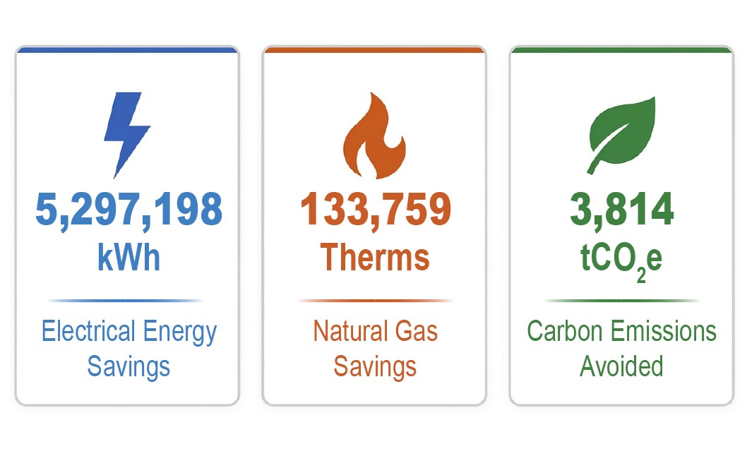 Measured annual results: 5,297,198 kWh electrical energy savings, 133,759 therms natural gas savings, 3,814 tCO2e carbon emissions avoided
